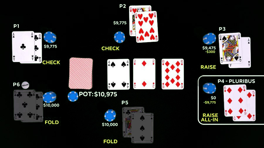 дії гравців в покер